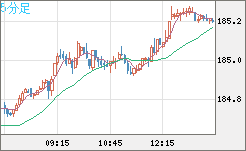 スイスフラン/円チャート（CHF/JPY）5分足