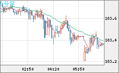 スイスフラン/円チャート（CHF/JPY）5分足