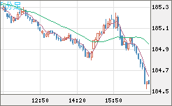 スイスフラン/円チャート（CHF/JPY）5分足