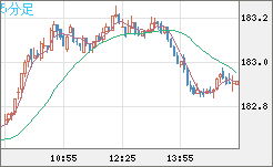 スイスフラン/円チャート（CHF/JPY）5分足