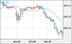 スイスフラン/円チャート（CHF/JPY）5分足