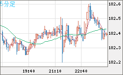 スイスフラン/円チャート（CHF/JPY）5分足