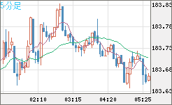 スイスフラン/円チャート（CHF/JPY）5分足