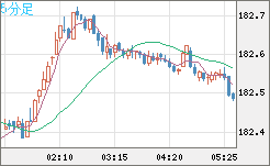 スイスフラン/円チャート（CHF/JPY）5分足