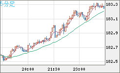 スイスフラン/円チャート（CHF/JPY）5分足
