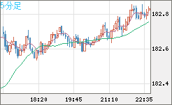 スイスフラン/円チャート（CHF/JPY）5分足