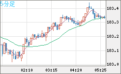 スイスフラン/円チャート（CHF/JPY）5分足