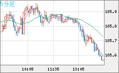 スイスフラン/円チャート（CHF/JPY）5分足