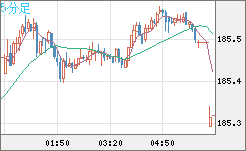 スイスフラン/円チャート（CHF/JPY）5分足