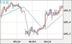 スイスフラン/円チャート（CHF/JPY）5分足