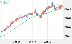 スイスフラン/円チャート（CHF/JPY）5分足