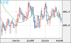 スイスフラン/円チャート（CHF/JPY）5分足