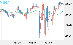 スイスフラン/円チャート（CHF/JPY）5分足