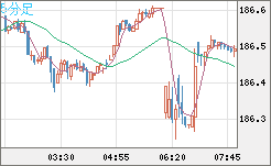 スイスフラン/円チャート（CHF/JPY）5分足