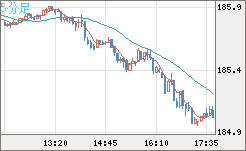 スイスフラン/円チャート（CHF/JPY）5分足