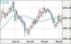 スイスフラン/円チャート（CHF/JPY）5分足