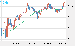 スイスフラン/円チャート（CHF/JPY）5分足