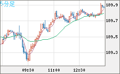 スイスフラン/円チャート（CHF/JPY）5分足