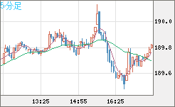 スイスフラン/円チャート（CHF/JPY）5分足