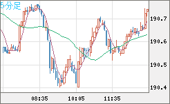 スイスフラン/円チャート（CHF/JPY）5分足
