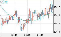スイスフラン/円チャート（CHF/JPY）5分足