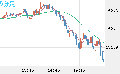 スイスフラン/円チャート(CHF/JPY)5分足