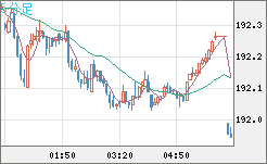スイスフラン/円チャート(CHF/JPY)5分足