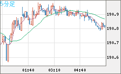 スイスフラン/円チャート（CHF/JPY）5分足