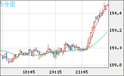 スイスフラン/円チャート（CHF/JPY）5分足