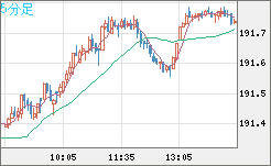スイスフラン/円チャート（CHF/JPY）5分足