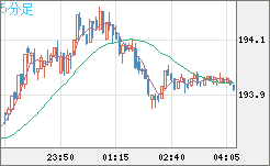 スイスフラン/円チャート（CHF/JPY）5分足