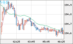 スイスフラン/円チャート（CHF/JPY）5分足