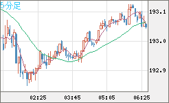 スイスフラン/円チャート（CHF/JPY）5分足