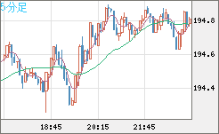 スイスフラン/円チャート（CHF/JPY）5分足