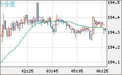 スイスフラン/円チャート（CHF/JPY）5分足