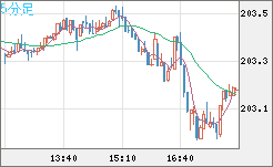 スイスフラン/円チャート（CHF/JPY）5分足