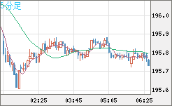 スイスフラン/円チャート（CHF/JPY）5分足