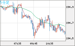 スイスフラン/円チャート（CHF/JPY）5分足