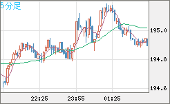 スイスフラン/円チャート（CHF/JPY）5分足