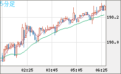 スイスフラン/円チャート（CHF/JPY）5分足