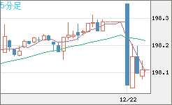 スイスフラン/円チャート（CHF/JPY）5分足