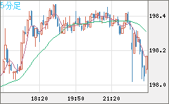 スイスフラン/円チャート（CHF/JPY）5分足
