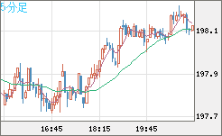 スイスフラン/円チャート（CHF/JPY）5分足