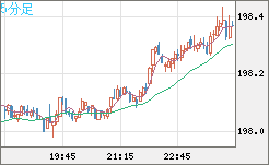 スイスフラン/円チャート（CHF/JPY）5分足