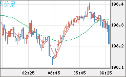 スイスフラン/円チャート（CHF/JPY）5分足