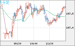 スイスフラン/円チャート（CHF/JPY）5分足