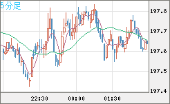 スイスフラン/円チャート（CHF/JPY）5分足