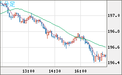 スイスフラン/円チャート（CHF/JPY）5分足