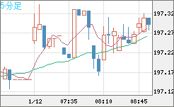 スイスフラン/円チャート（CHF/JPY）5分足