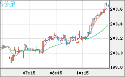 スイスフラン/円チャート（CHF/JPY）5分足